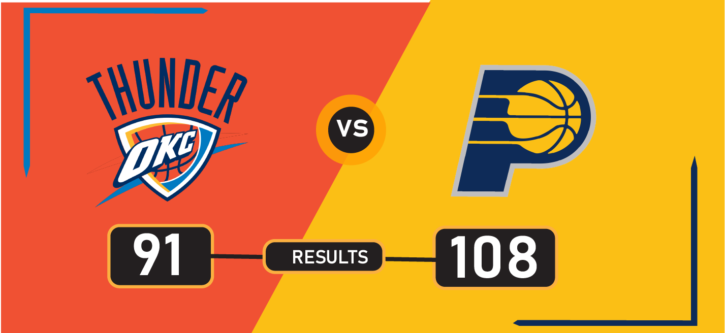 Pacers Force Game 7 with Dominant Game 6 Win Over Thunder